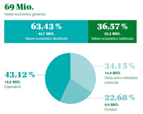 area sviluppo economico sociale culturale